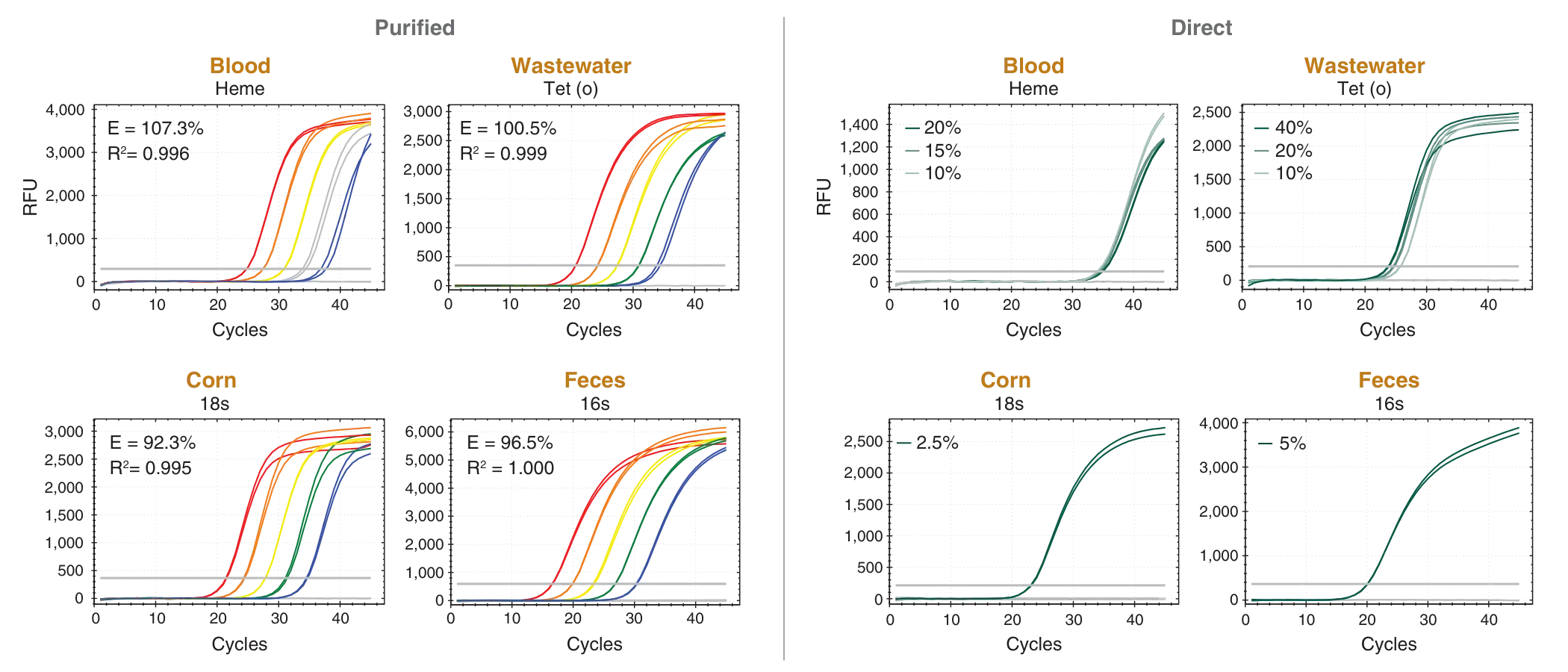 Sample Waste Sample qPCR comparison of purified and direct samples of blood, wastewater ...