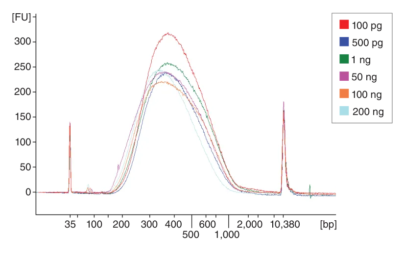 Tracing depicting consistent fragmentation regardless of input for NEBNext Ultra II FS DNA Library Prep