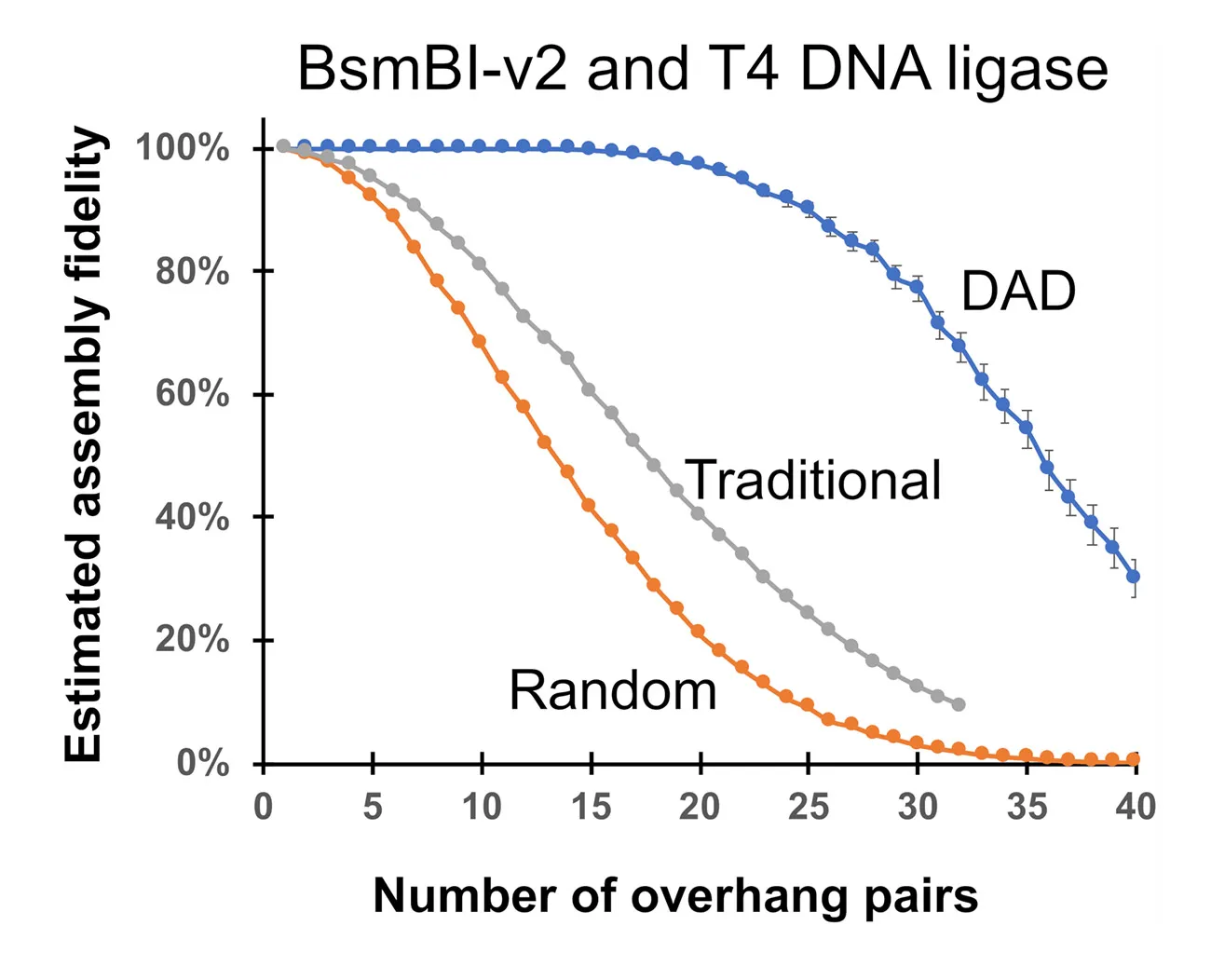 Graph depicting fidelity of up to 20 overhang pairs