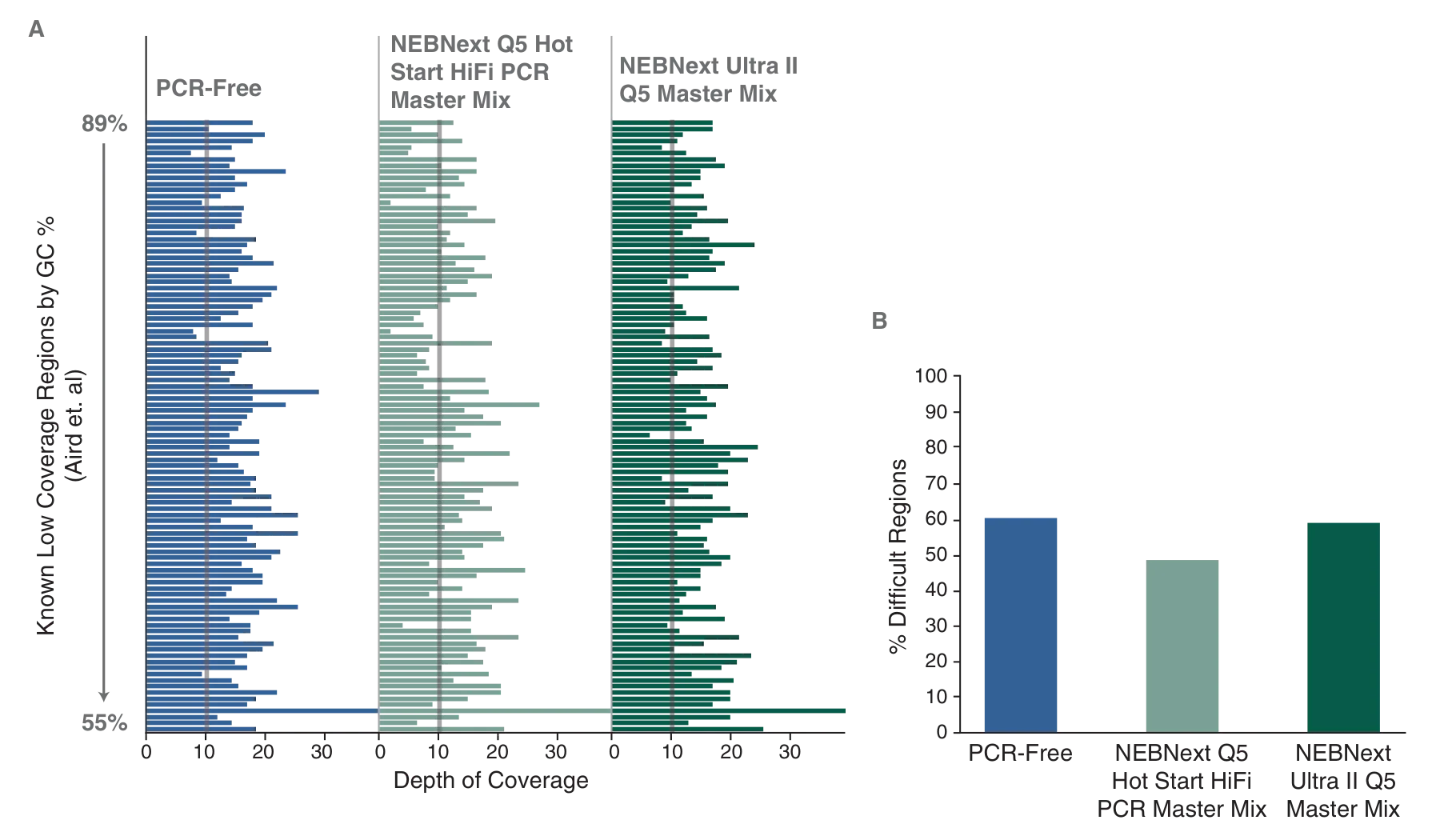 Graphs depicting improved coverage for NEBNext Ultra II Q5 Master Mix