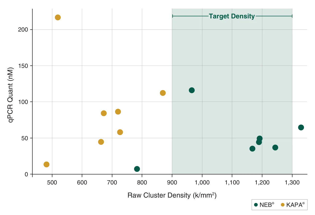 Plots showing optimal cluster densities with the NEBNext® Quant Kit