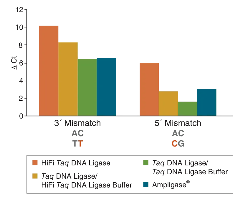 Bar graph depicting ligation for 3´ mismatches and 5´ mismatches for HiFi Taq DNA Ligase as compared to other DNA ligases