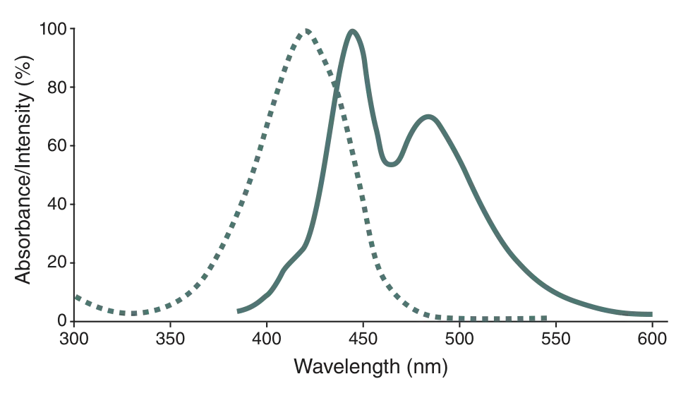 SNAP-Cell® 430 excitation and emission spectra