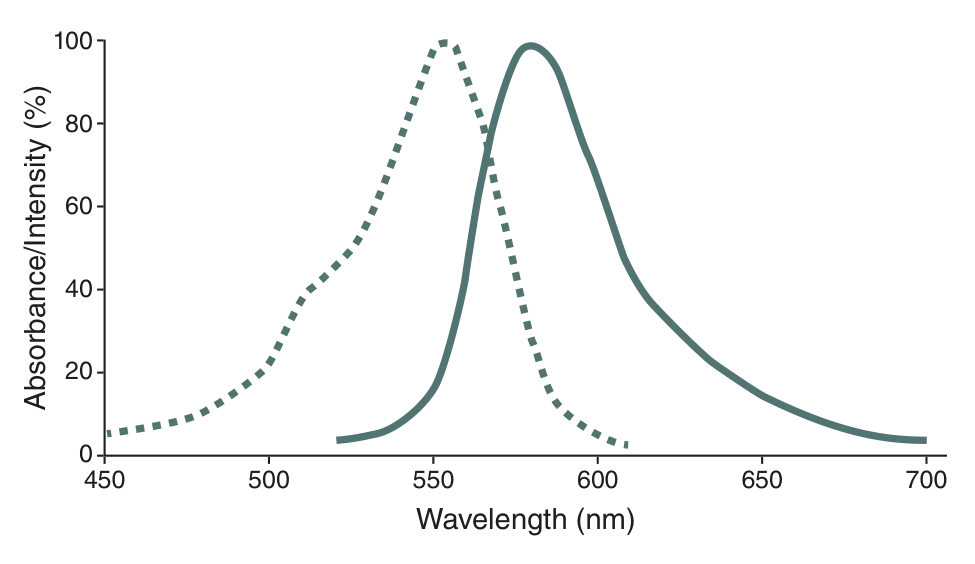 CLIP-Cell™ TMR-Star excitation and emission spectra