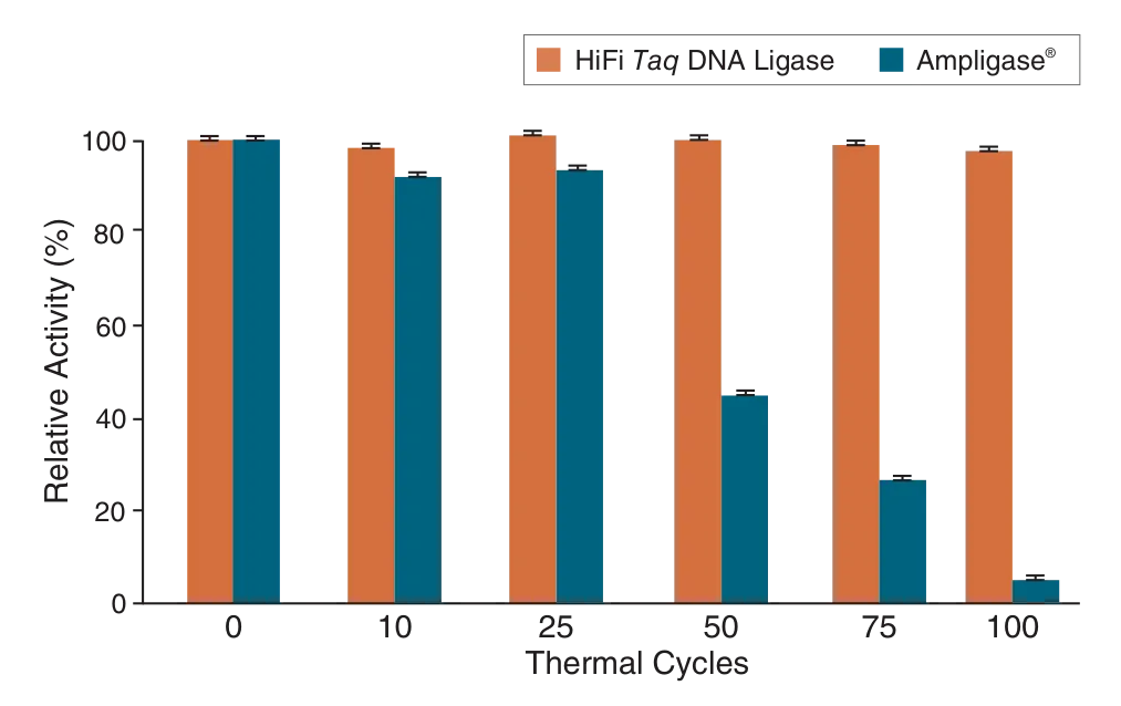 Bar graph depicting relative activity and thermostability of HiFi Taq DNA Ligase as compared to Ampligase®