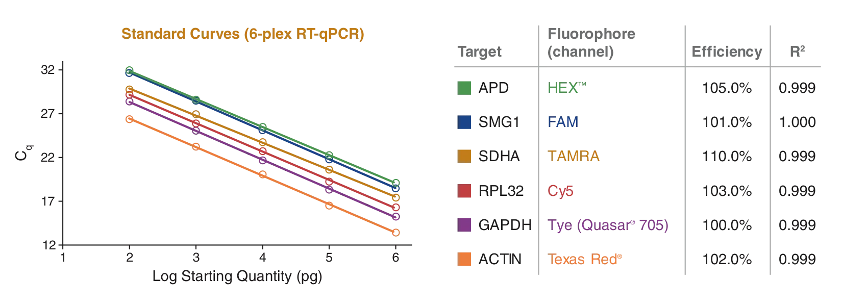 Standard curves for Luna Direct 6-plex RT-qPCR