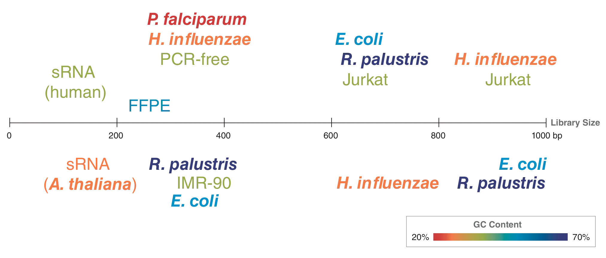 Diagram showing various library sizes and percent GC content