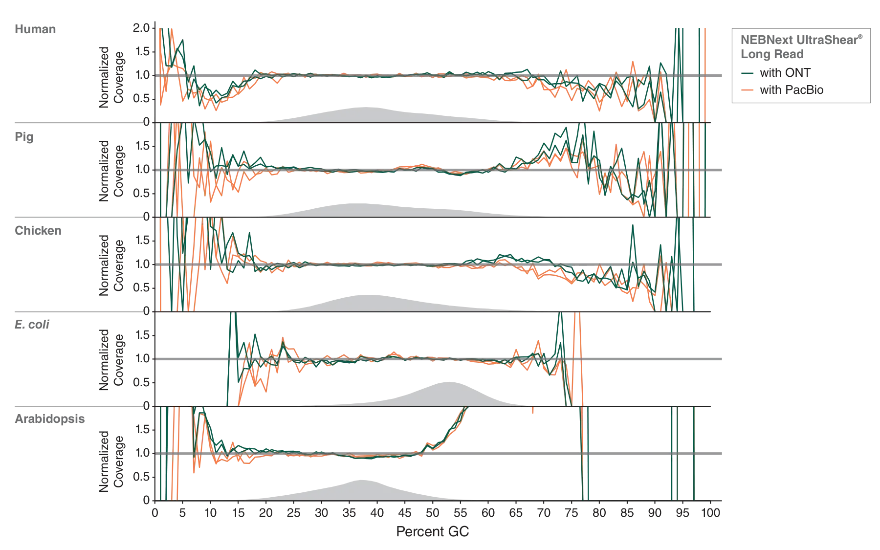 GC coverage for NEBNext UltraShear® Long Read for various sample inputs, including human, pig, chicken, E. coli and Arabidopsis