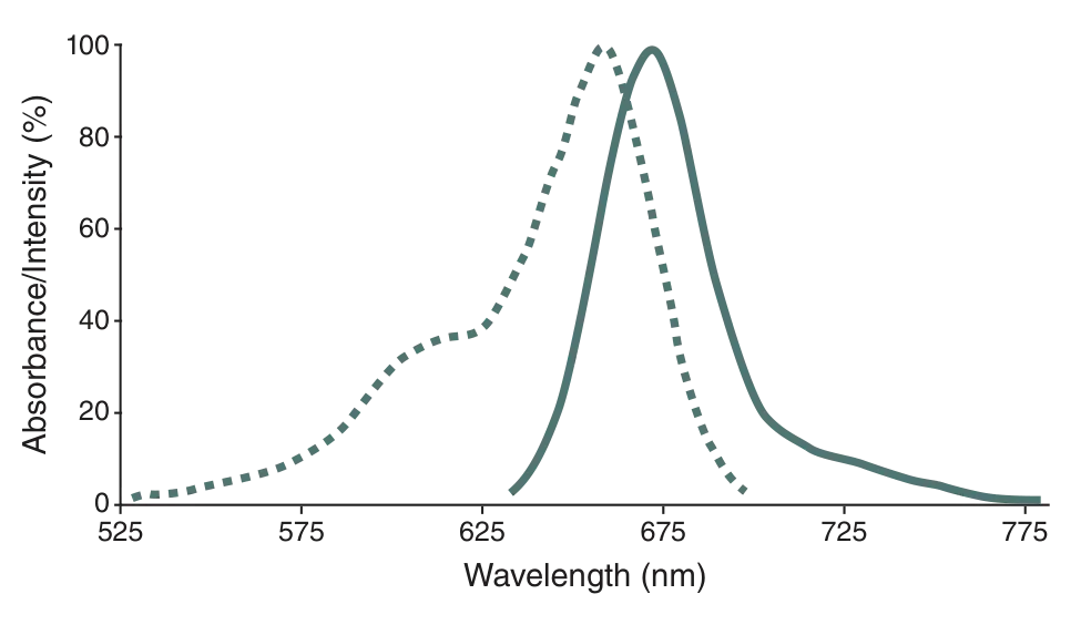 Excitation and emission spectra for SNAP-Surface® 649