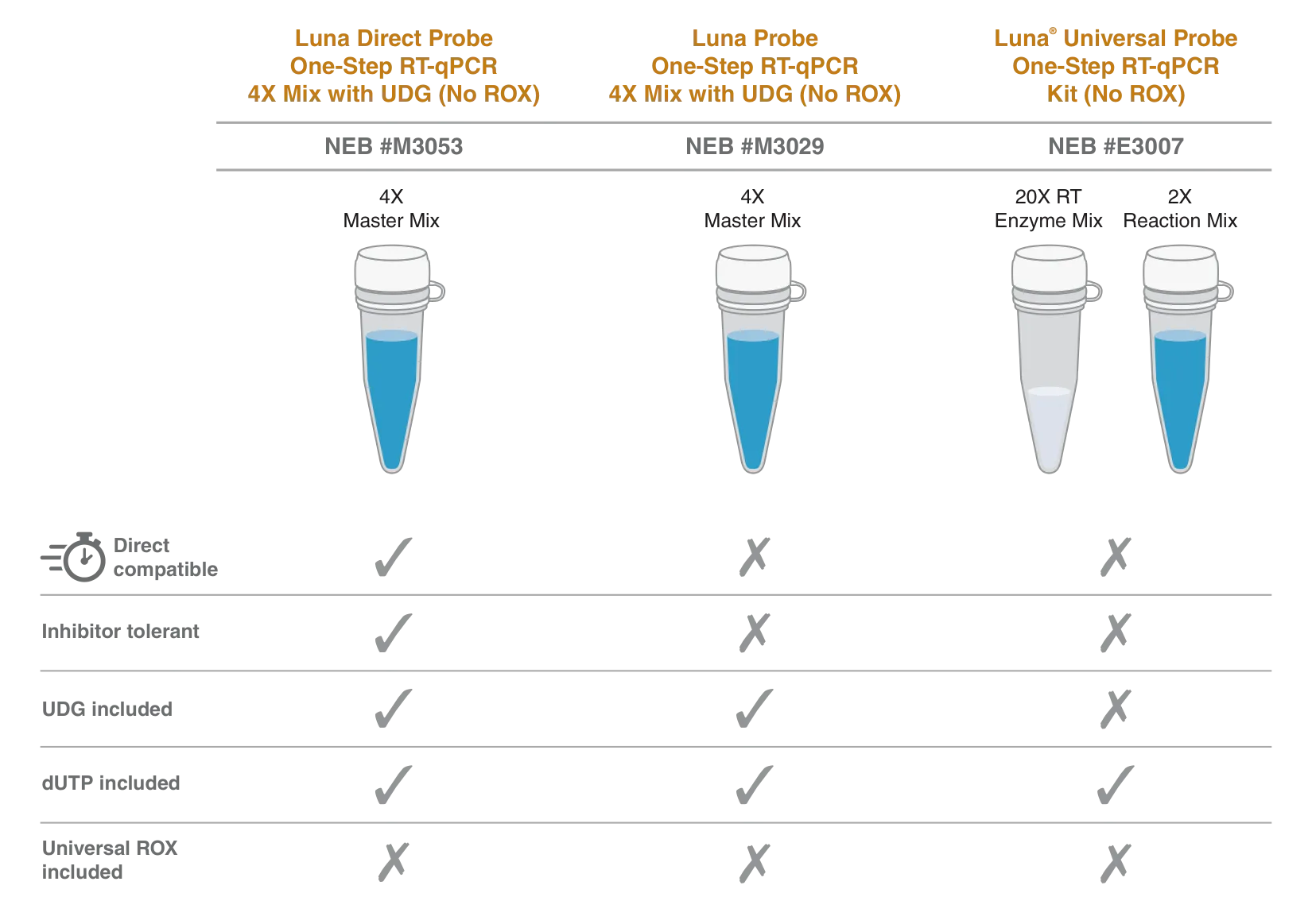 Feature comparison for Luna RT-qPCR products and Luna Direct RT-qPCR products