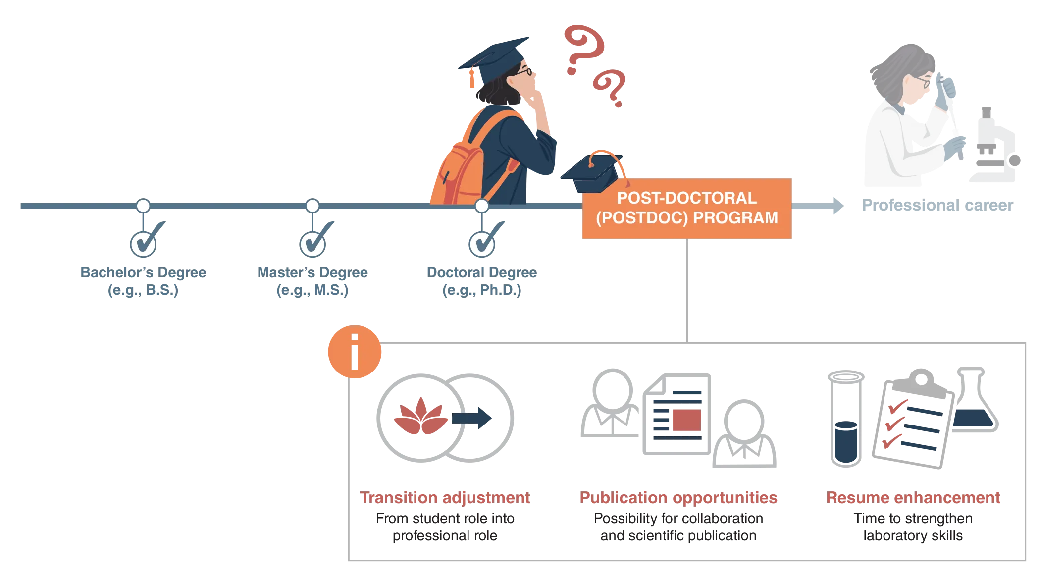 Infographic highlighting reasons to consider a post-doctoral – postdoc –program