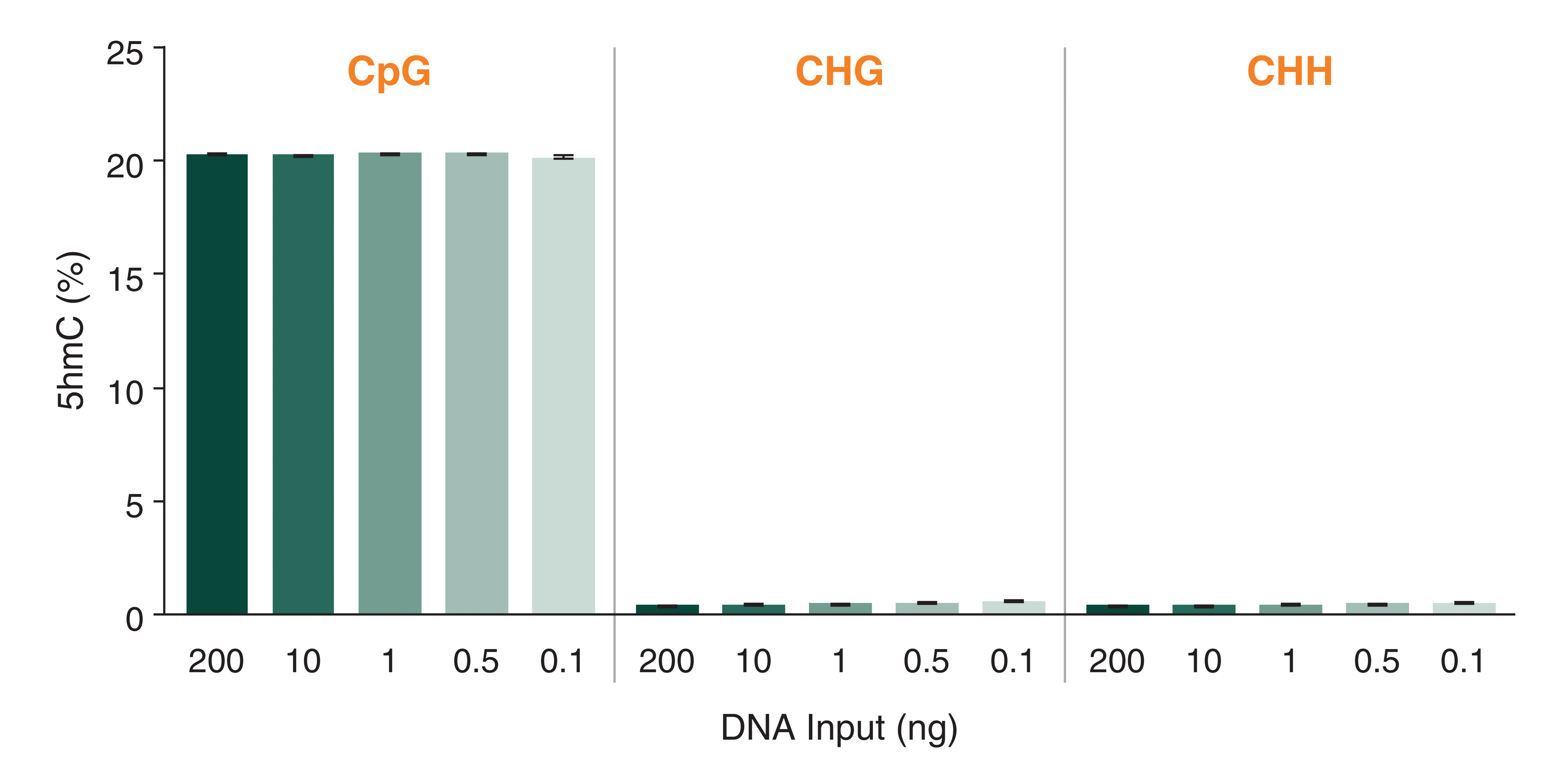 Bar graph depicting 5hmC detected by E5hmC-seq in human brain