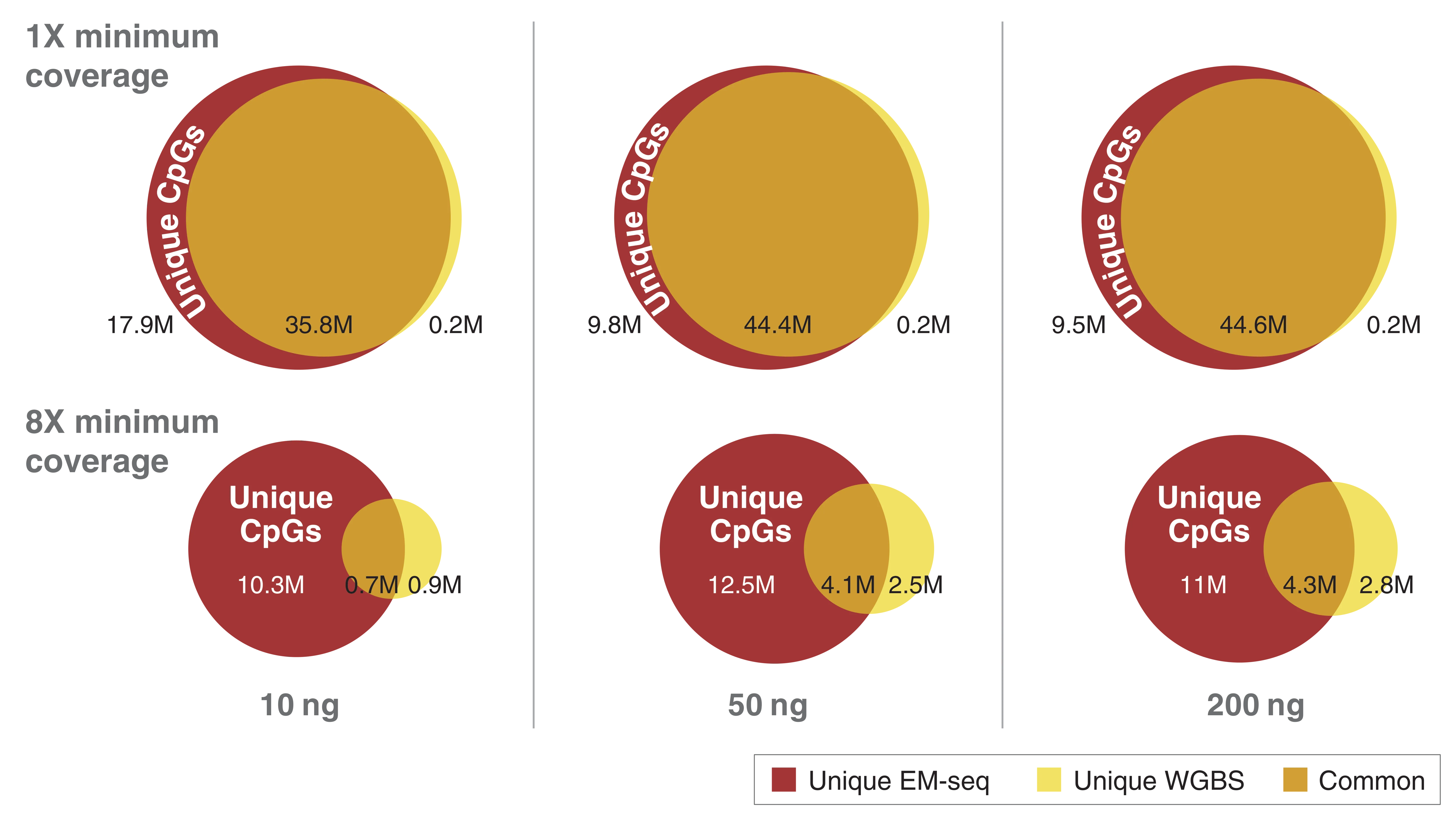 Venn diagram of EM-seq and WGBS coverage