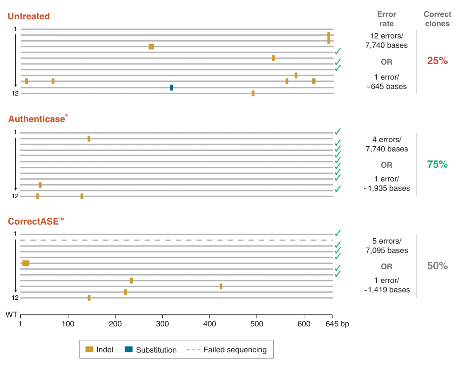 Comparison of error rate for Authenticase, CorrectASE™ and untreated samples