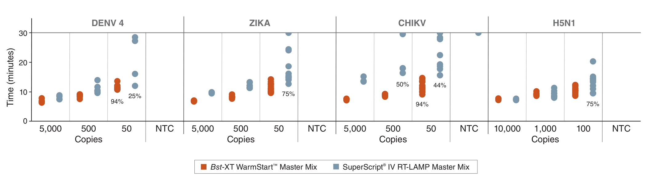 Detection speed comparison of Bst-XT WarmStart™ Master Mix and SuperScript IV RT-LAMP Master Mix for various infectious diseases