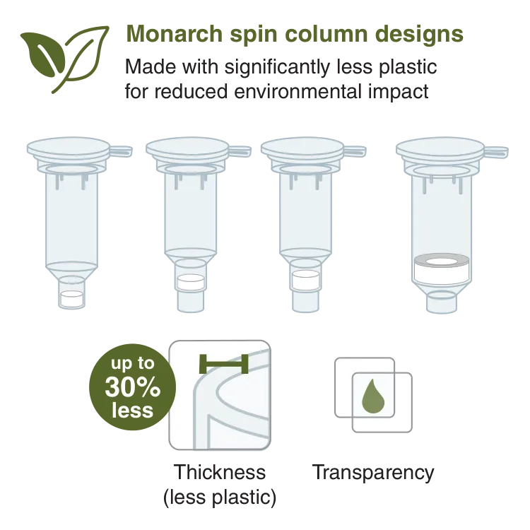 Diagram of Monarch sustainable column design with callouts of less plastic usage and maintained transparency
