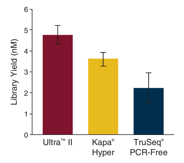 Bar graphs comparing PCR-free yield for NEBNext® Ultra™ II