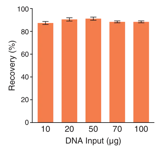 Bar graph of recovery of various DNA input sizes using Monarch® Spin High-Capacity DNA Cleanup Kit
