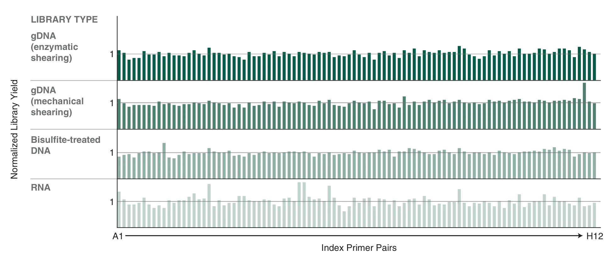 Bar graphs comparing library yield for 4 different library types