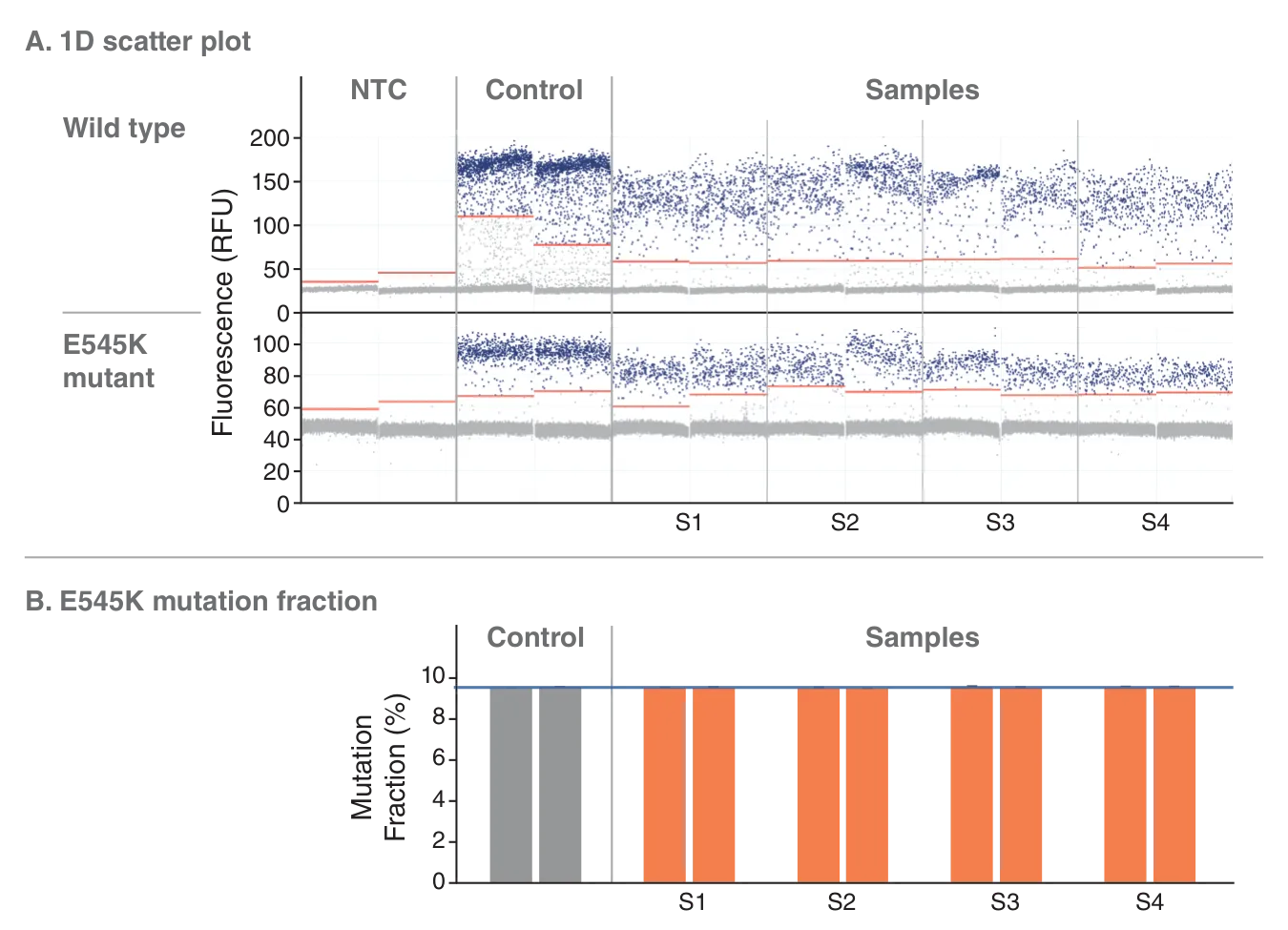 1D scatter plot and E545K mutation fraction graph for Monarch® Mag Cell-free DNA (cfDNA) Extraction Kit