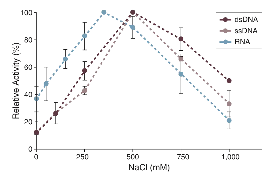 Graph depicting relative activity of NEBExpress® Salt Active Nuclease for various samples, including dsDNA, ssDNA and RNA