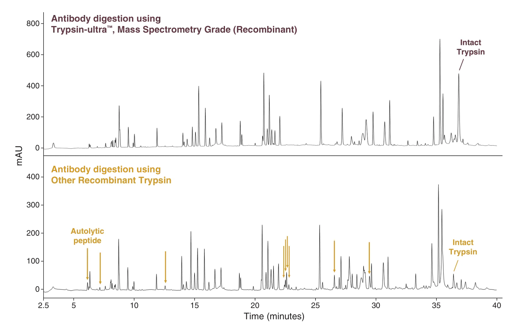 Chromatogram showing Trypsin-ultra, Mass Spectrometry Grade (Recombinant) free of artifacts, as compared to Other Recombinant Trypsin