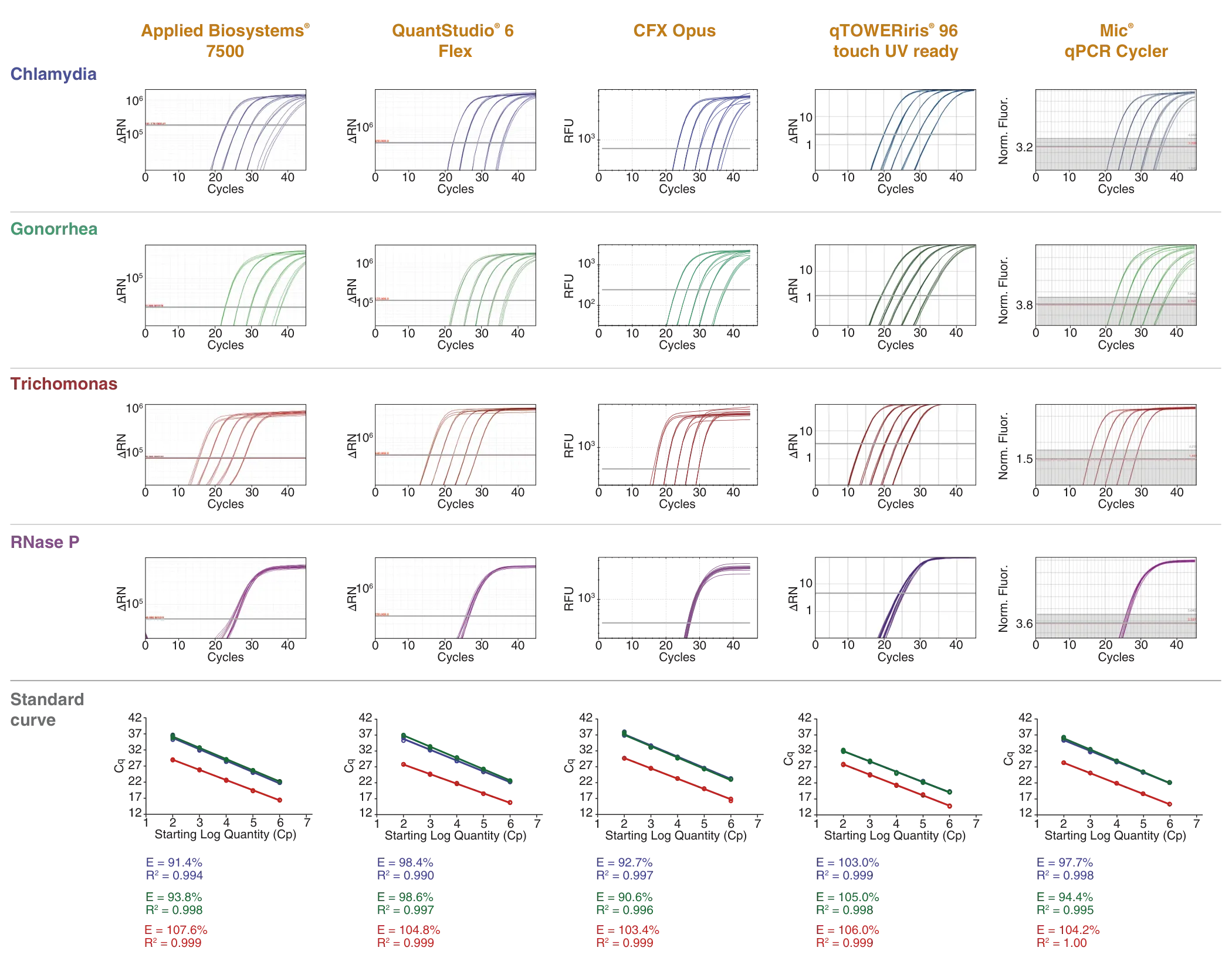 Cross-platform comparison with various sample types for Luna Direct Probe qPCR