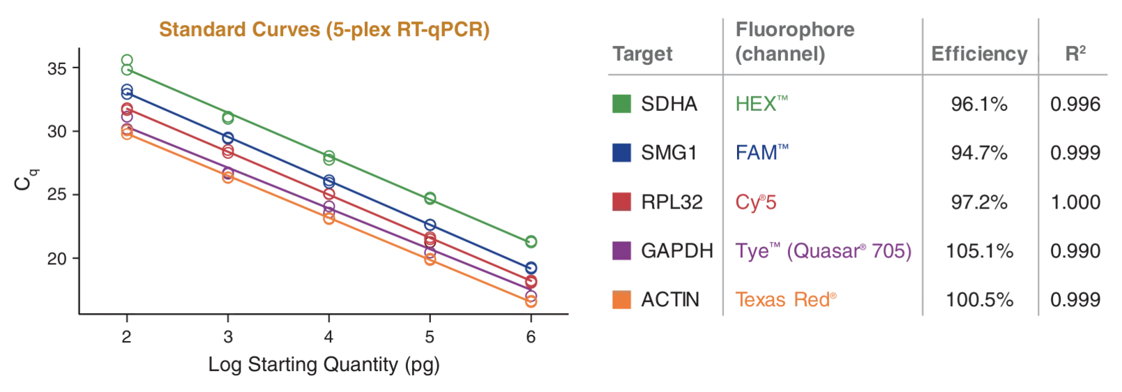 Standard curve depicting multiplex using Luna® Probe