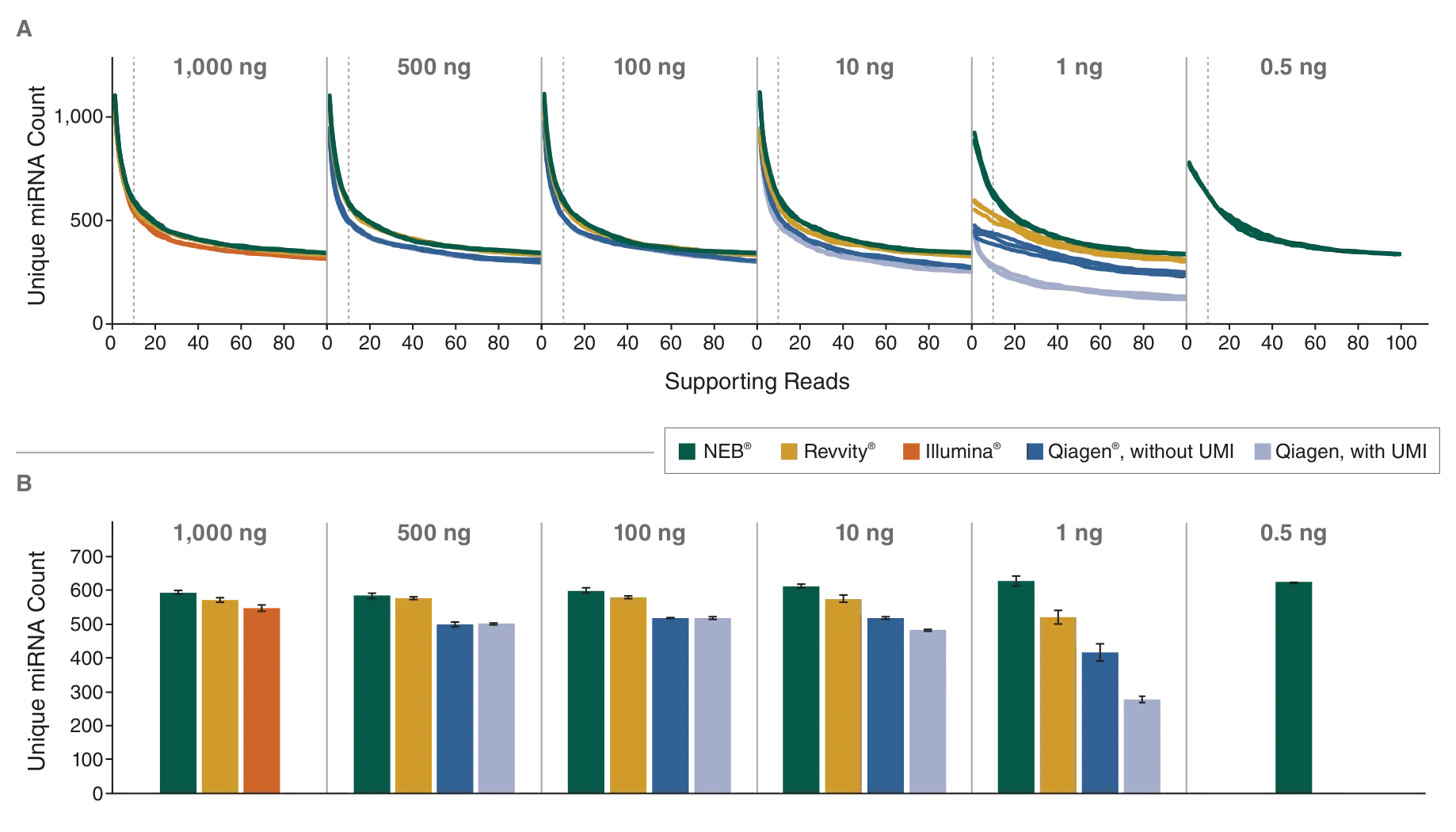 Graphs of identification of miRNA across a broad input range