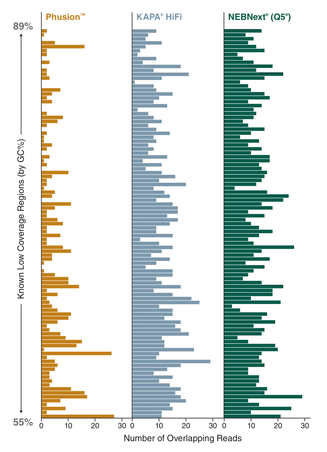 Bar graphs comparing reads for known low coverage areas