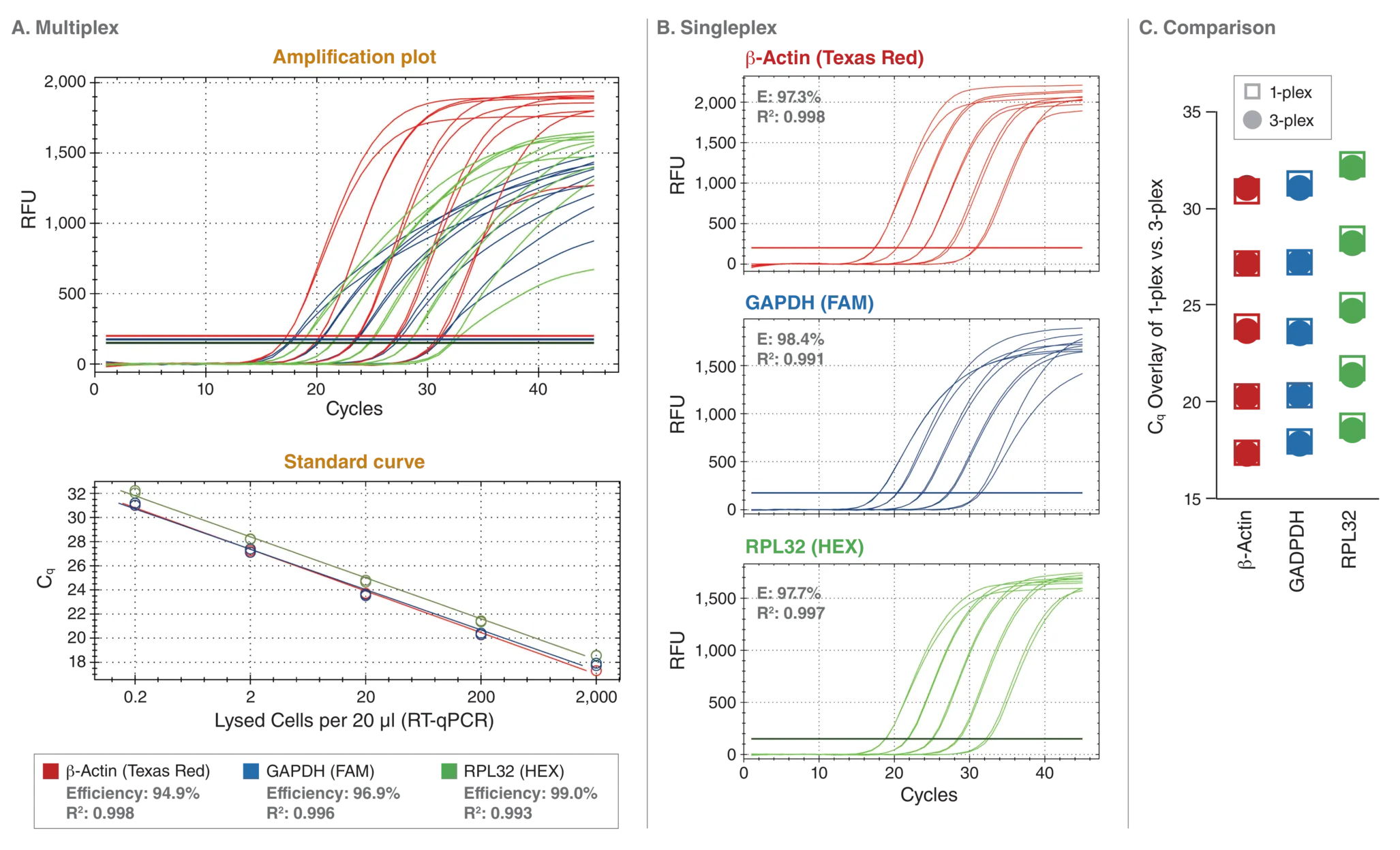 Amplification plot and standard curves comparing use of Luna Cell Ready with singleplex and multiplex applications