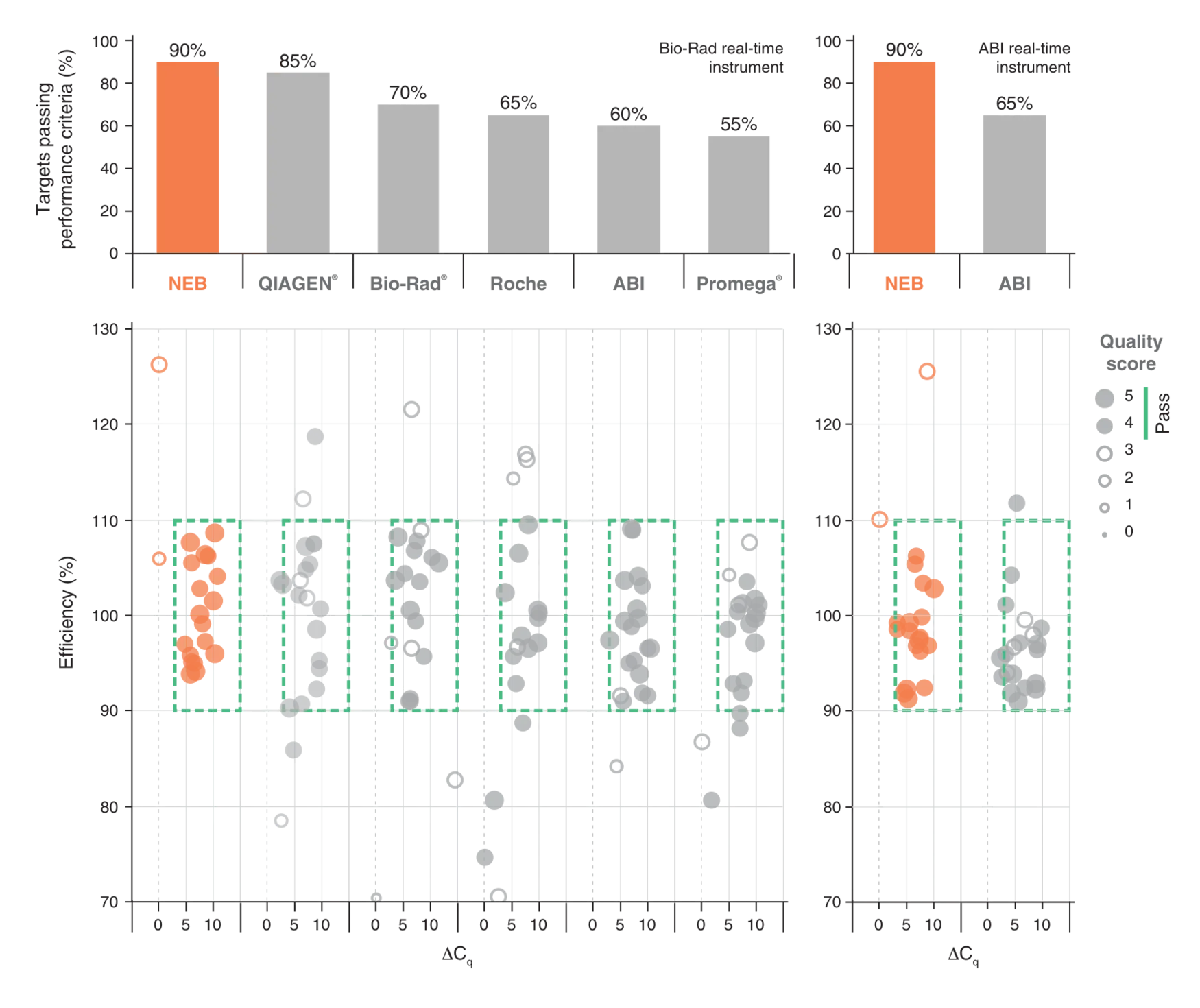 Bar graph and 