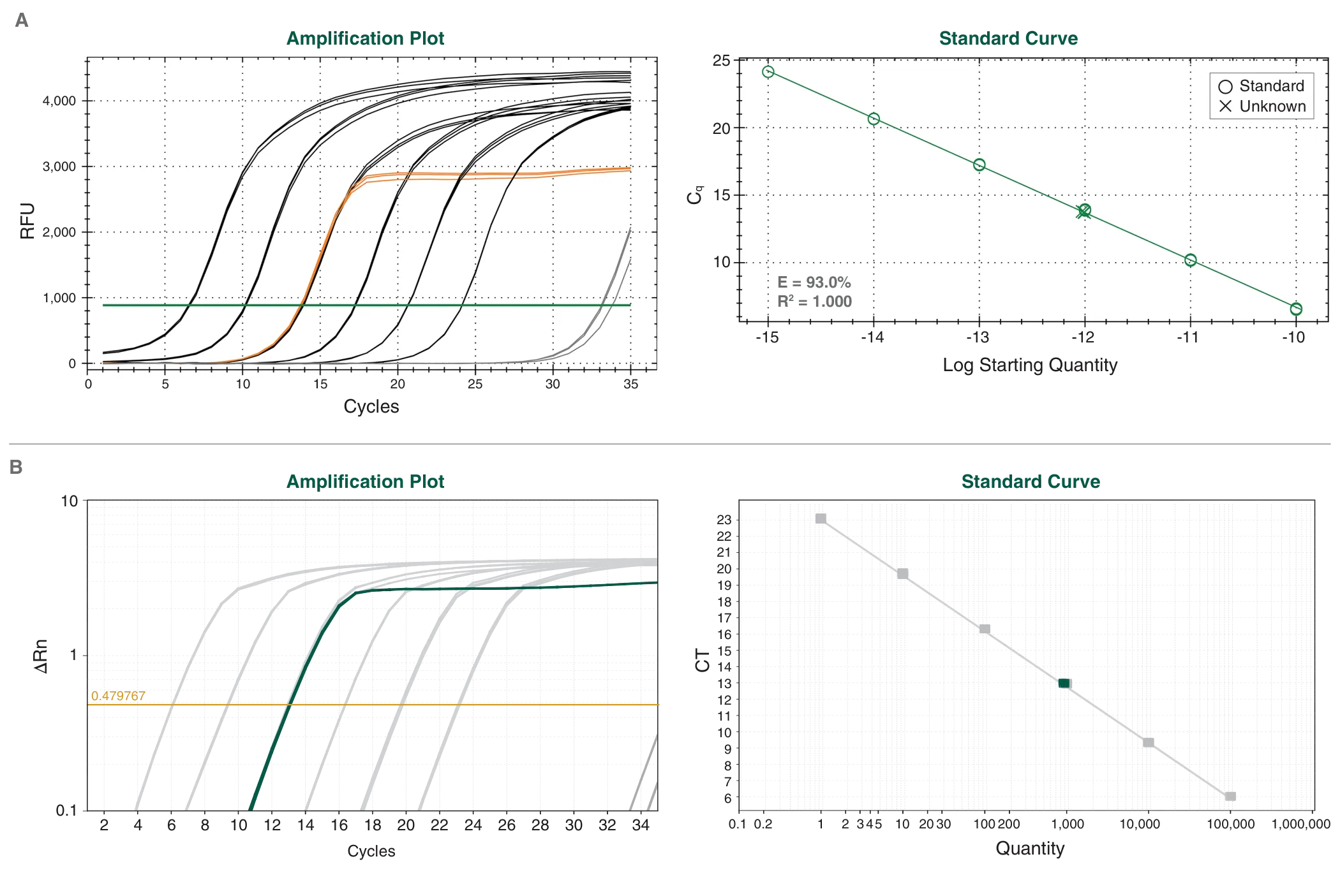 Amplification curves and standard curves for the NEBNext® Library Quant Kit