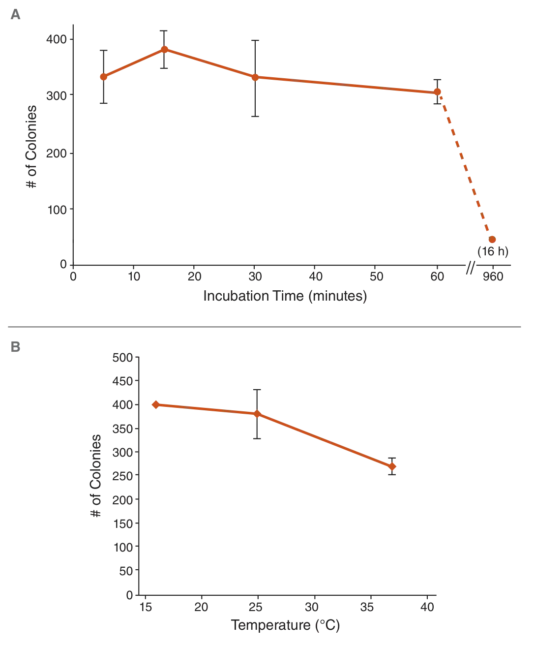 Line graphs showing number of colonies versus time and temperature for Blunt/TA Ligase Master Mix