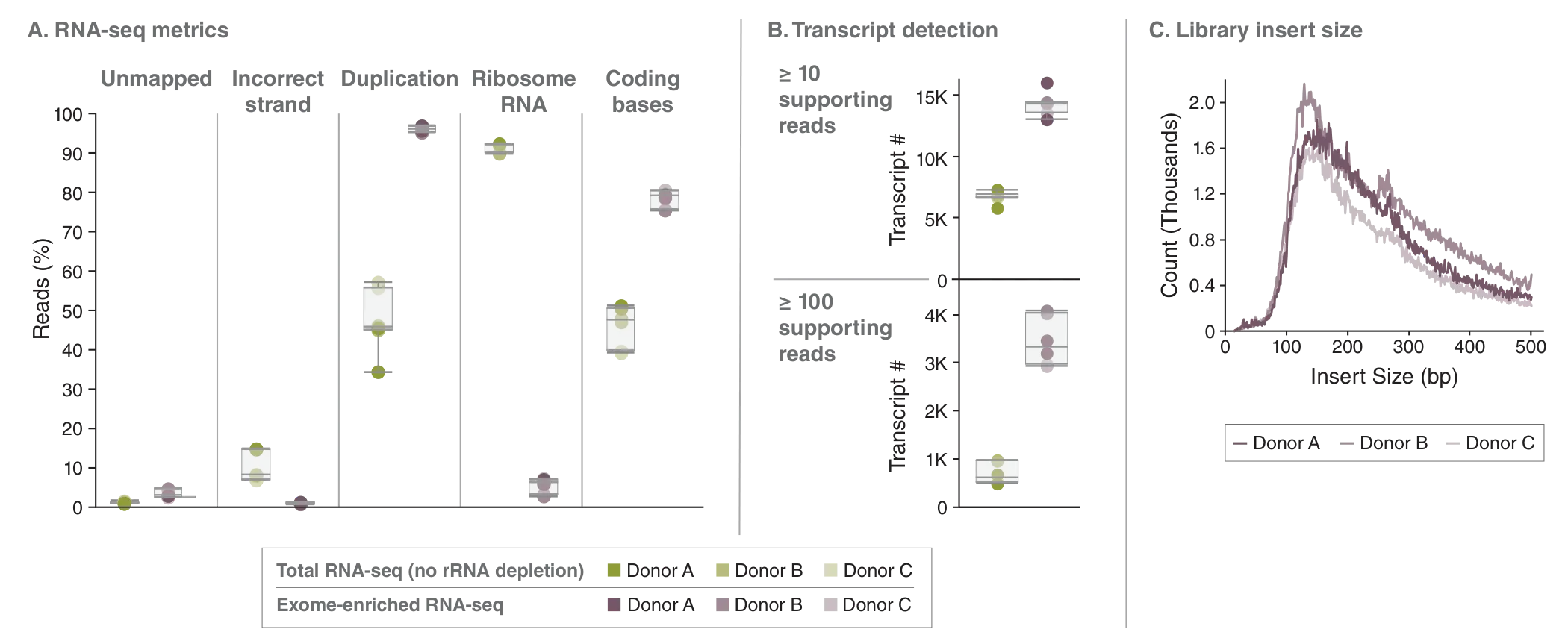 (A) Plots of RNA-seq for total RNA (undepleted) versus exome-enriched donor samples (B) Transcript detection for total RNA (undepleted) versus exome-enriched donor samples (C) comparison of donor library insert size
