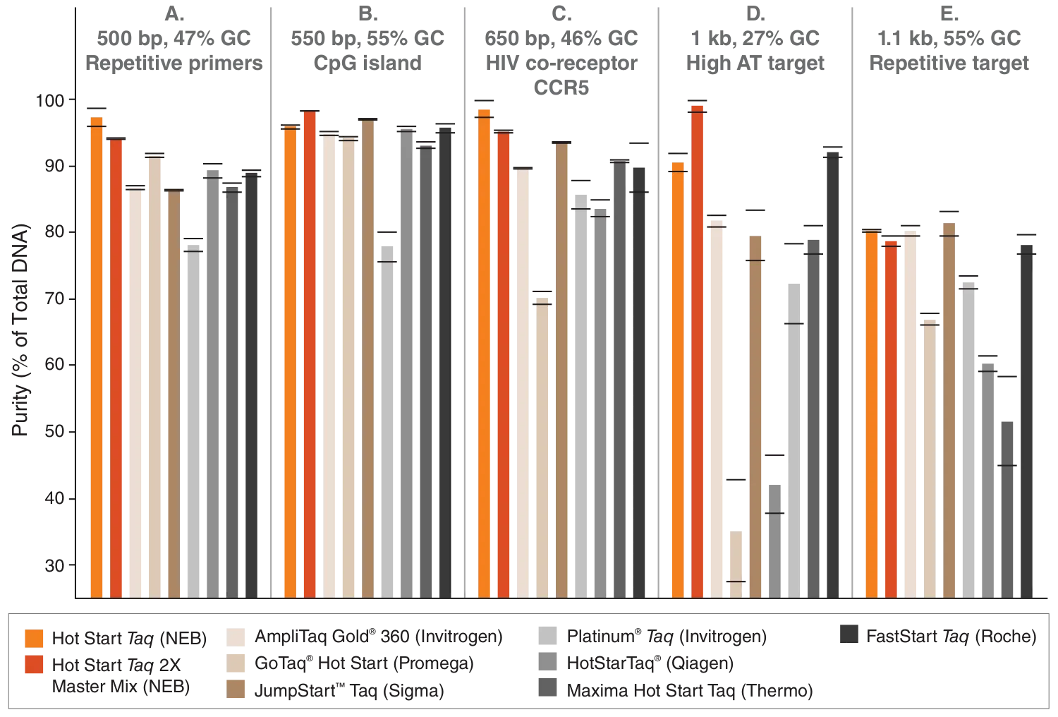 Comparison on target specificity of commercially-available taqs