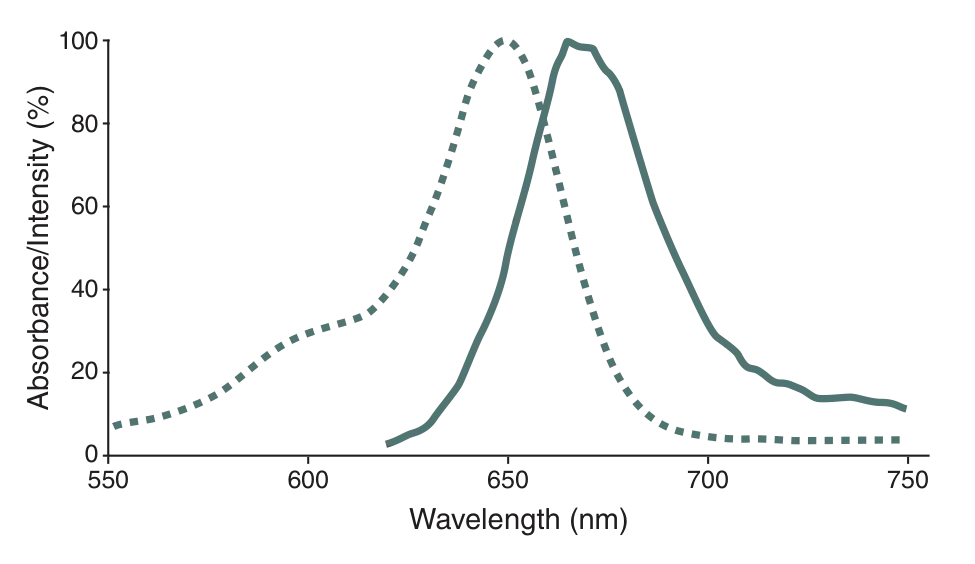 SNAP-Cell® 647-SiR excitation and emission spectra