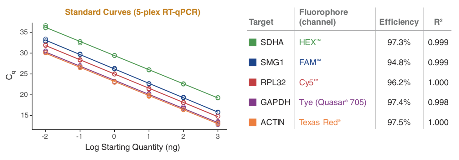 Standard curve depicting LyoPrime® Luna for multiplex applications