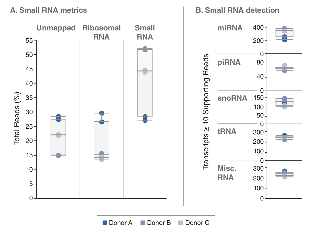 Plots of Small RNA metrics (A) and Small RNA detection (B) for various donors