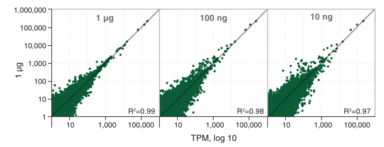 Plots of transcript correlation across range of input