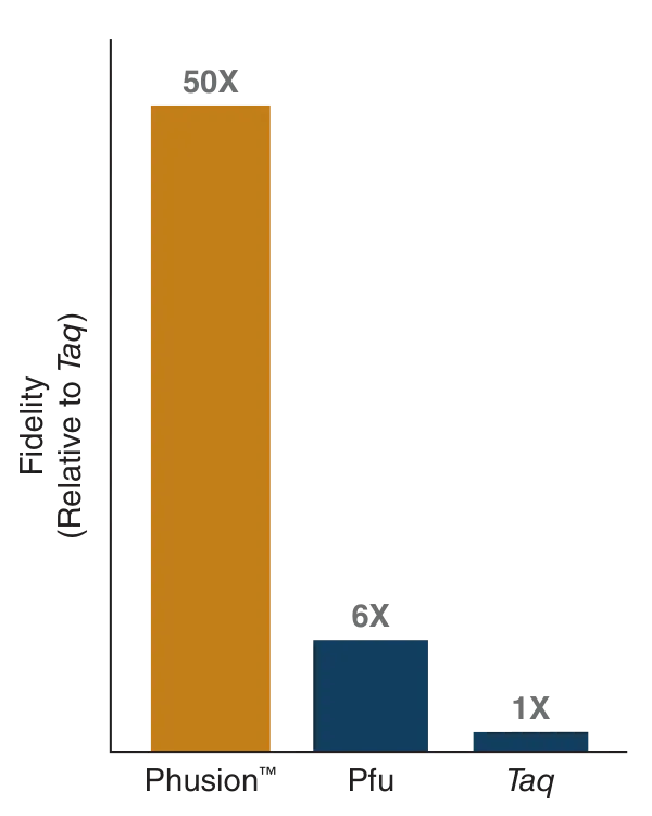 Bar graph comparing the fidelity of Phusion™ High-Fidelity DNA Polymerase with Pfu DNA Polymerase and Taq DNA Polymerase