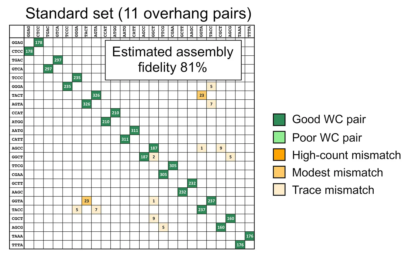 Matrix for predicting Golden Gate success based upon overhang sequences