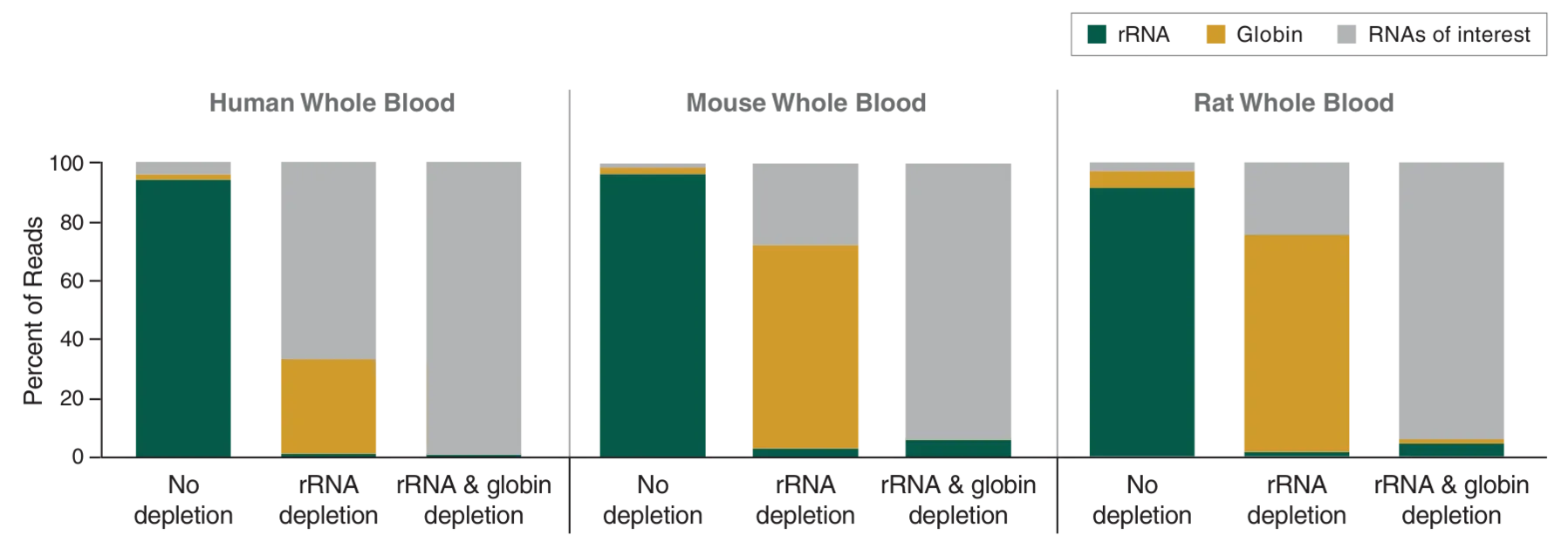 Bar graphs depicting enrichment for RNAs of interest across various species