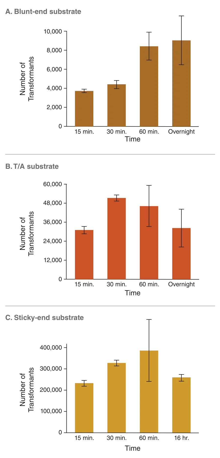 Bar graphs comparing number of transformants for Blunt-end, T/A , and sticky-end substrates for Electroligase™
