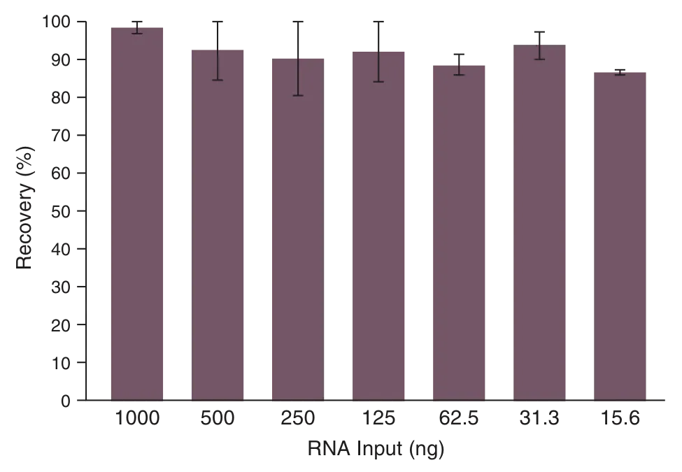 Bar graph of recovery versus RNA input for the Monarch® Spin RNA Cleanup Kit (10 μg)