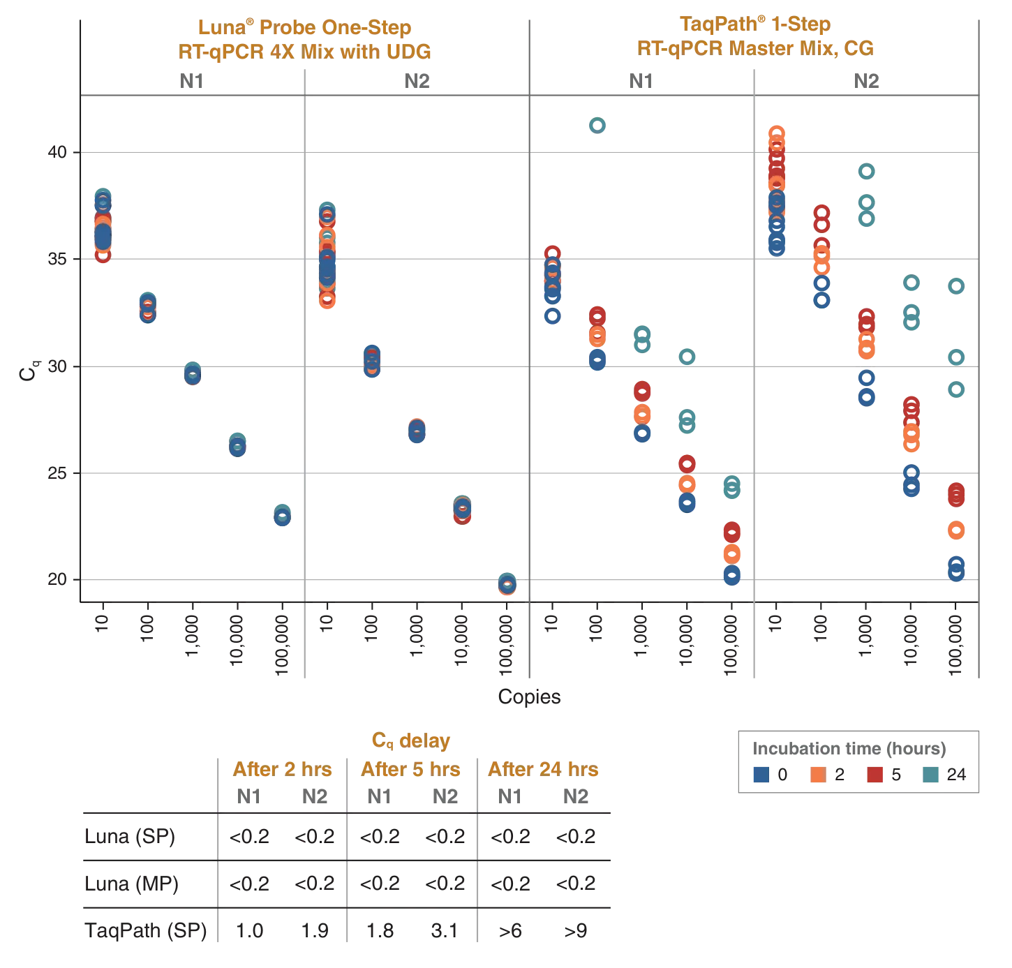 Plot comparing room temperature stability of Luna® RT-qPCR One-Step as compared to TaqPath®