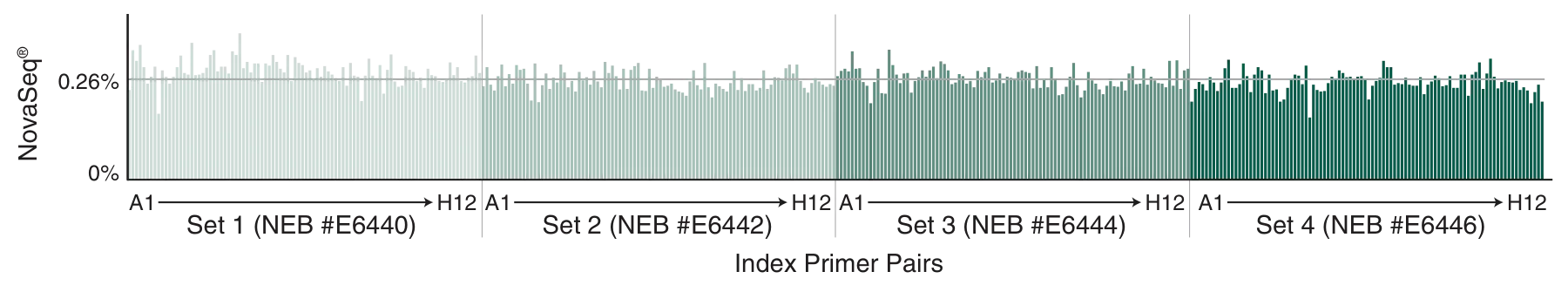 Analysis of clustering on NovaSeq® for NEBNext Multiplex Oligos for Illumina (96 Unique Dual Index Primer Pairs Sets 1–4)