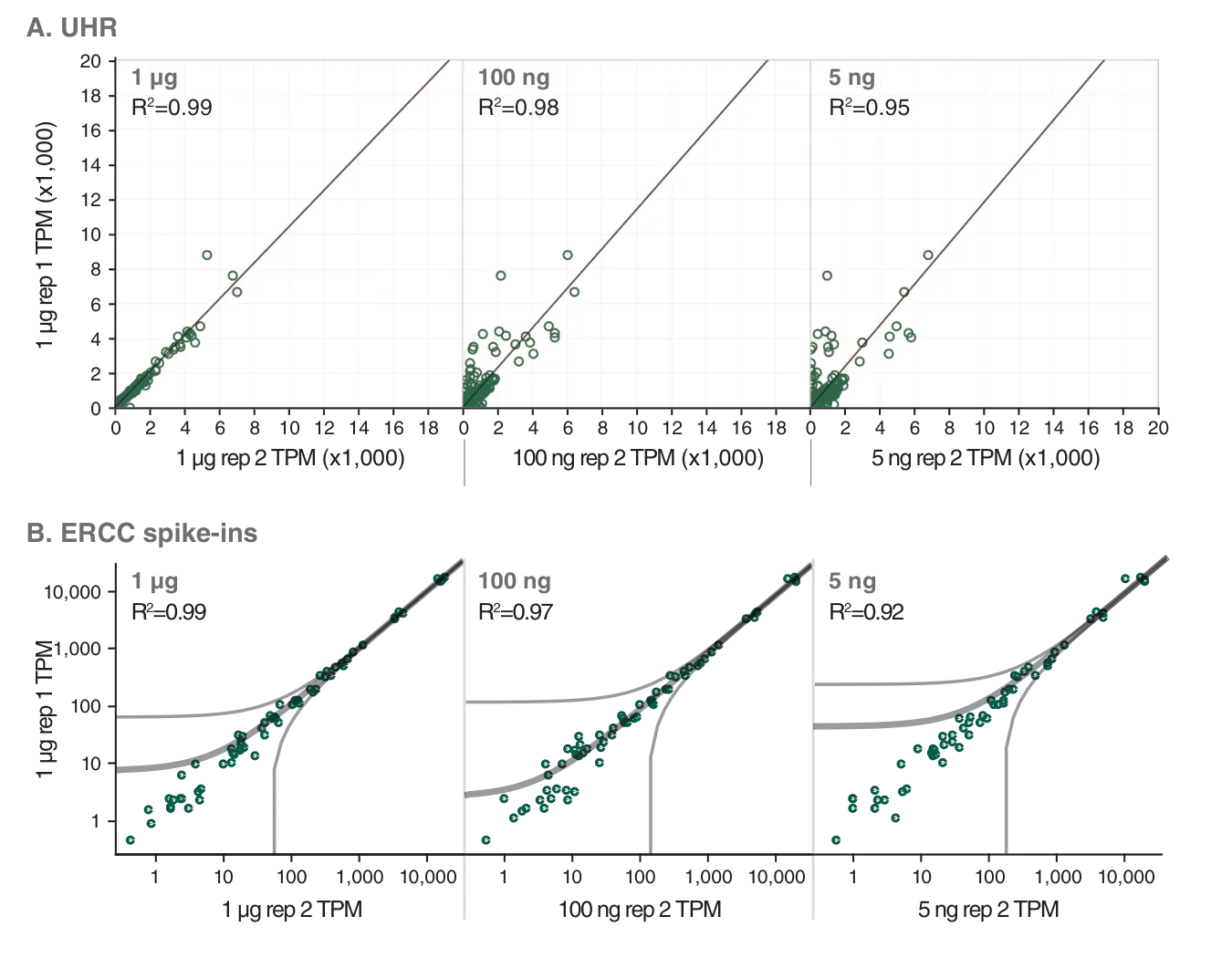 Plots for UHR and ERCC spike-ins depicting retained complexity using the NEBNext® Ultra™ II RNA Library Prep Kit for Illumina®
