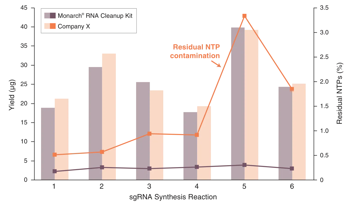 Graph showing consistent yields