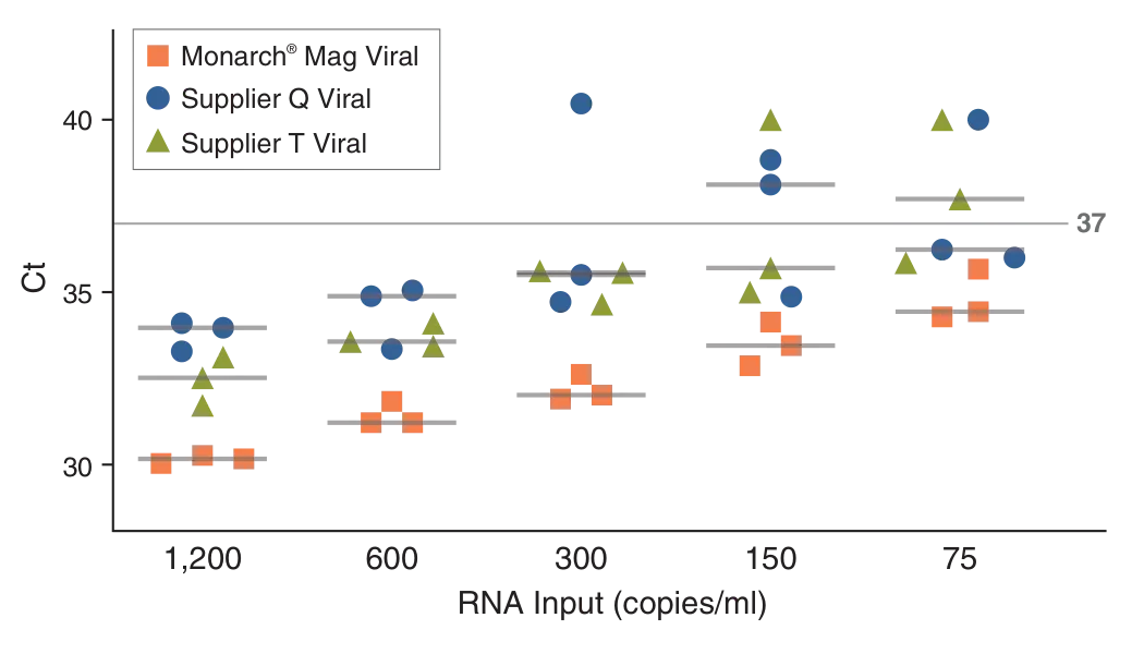 Data comparing Ct and RNA input